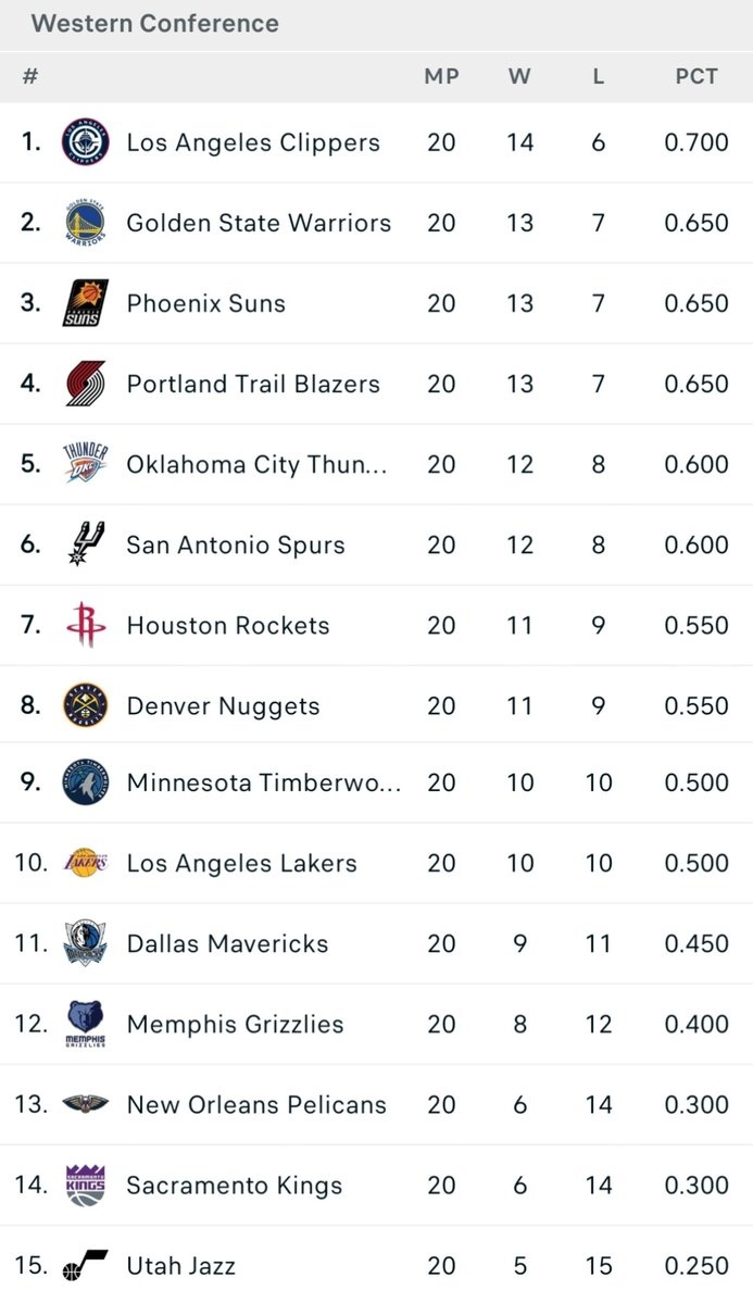 开云体育官网-西部球队近20场战绩排行:快船14-6昂扬北伐 勇士&太阳&开拓者第2