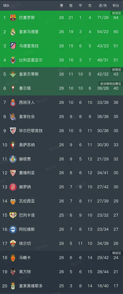 kaiyun-随着皇马0-1不敌赫塔费,西甲最新排名出炉!巴萨领先4分排第1