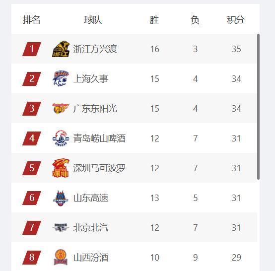 kaiyun-CBA最新排名:山东进入四强,首钢第七,辽宁跌出季后赛